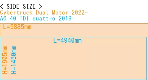 #Cybertruck Dual Motor 2022- + A6 40 TDI quattro 2019-
